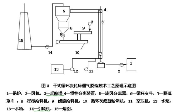 氯纶与流化床干燥工艺流程